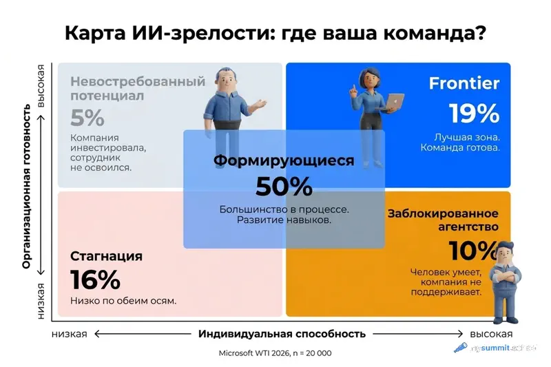 Карта ИИ-зрелости – матрица 2×2: Frontier 19%, заблокированное агентство 10%, невостребованный потенциал 5%, стагнация 16%, формирующиеся 50%