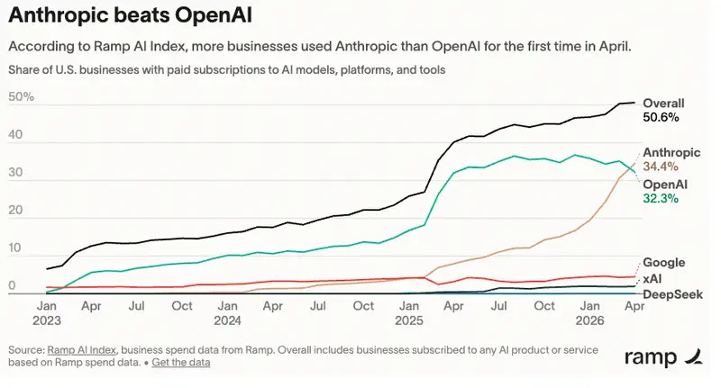 Ramp AI Index: Anthropic 34,4% vs OpenAI 32,3% – первое пересечение графиков