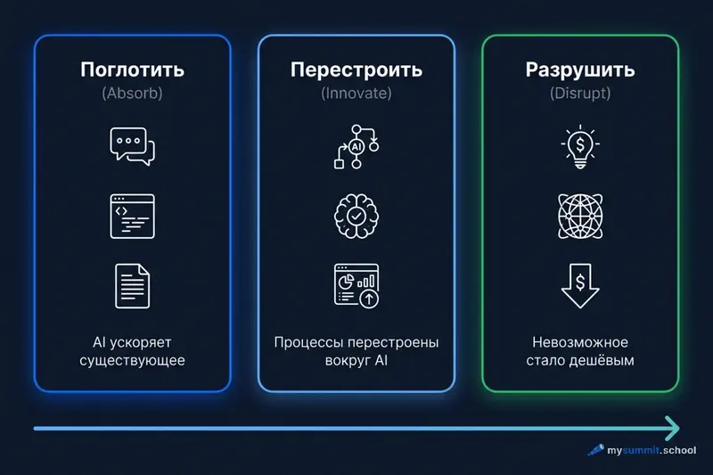 Три фазы внедрения AI: от Absorb до Disrupt