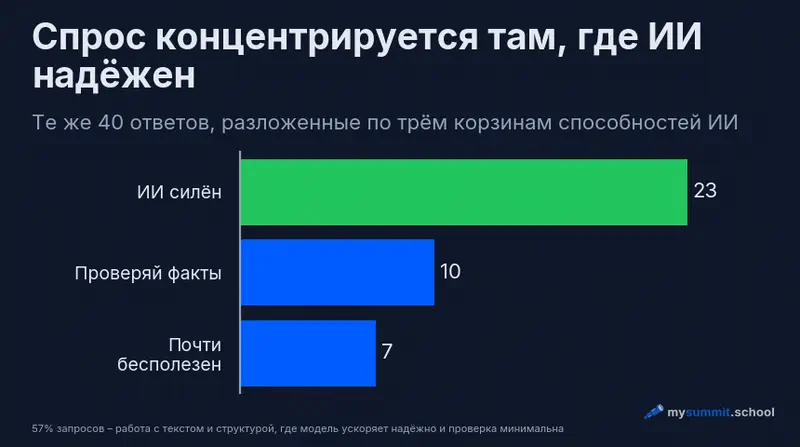 40 ответов по трём корзинам: ИИ силён – 23, помогает но проверяй – 10, почти бесполезен – 7