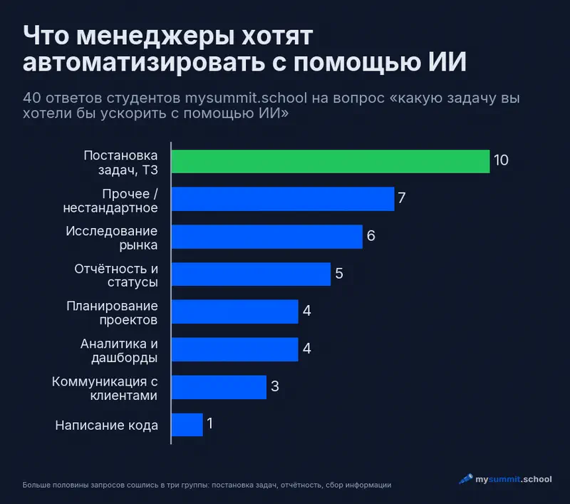 Распределение 40 ответов руководителей по типам задач: постановка задач – 10, исследование рынка – 6, отчётность – 5