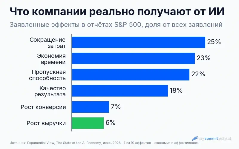 Заявленные эффекты от ИИ в отчётах S&P 500: сокращение затрат 25%, экономия времени 23%, пропускная способность 22%, рост выручки 6%
