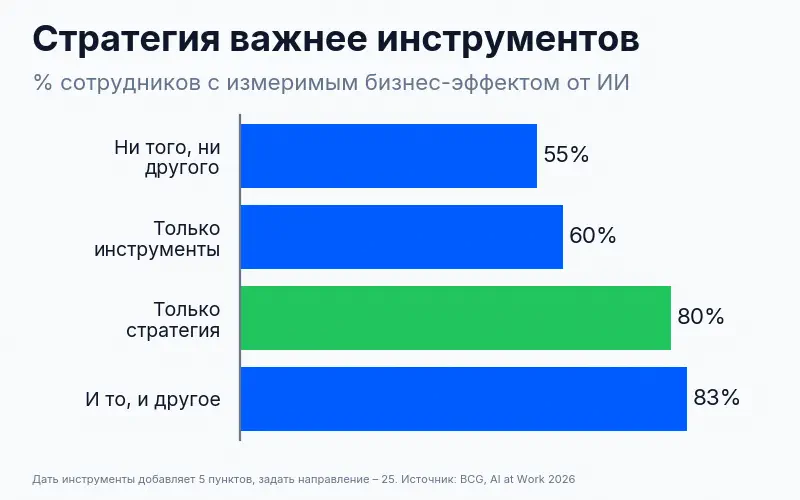 Измеримый бизнес-эффект: ясная стратегия даёт +25 пунктов, доступ к инструментам – +5