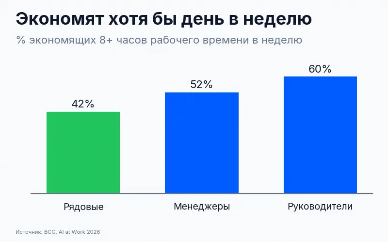 Доля сотрудников, экономящих не менее восьми часов в неделю с помощью ИИ, по уровням