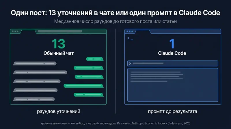 Медианное число раундов до готового поста: 13 в обычном чате против 1 промпта в Claude Code