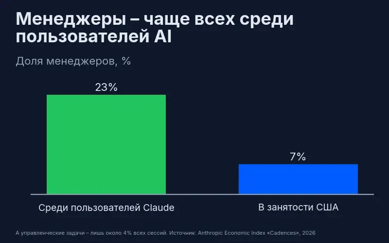 Менеджеры – 23% пользователей Claude против 7% занятости в США, но управленческие задачи – лишь 4% сессий