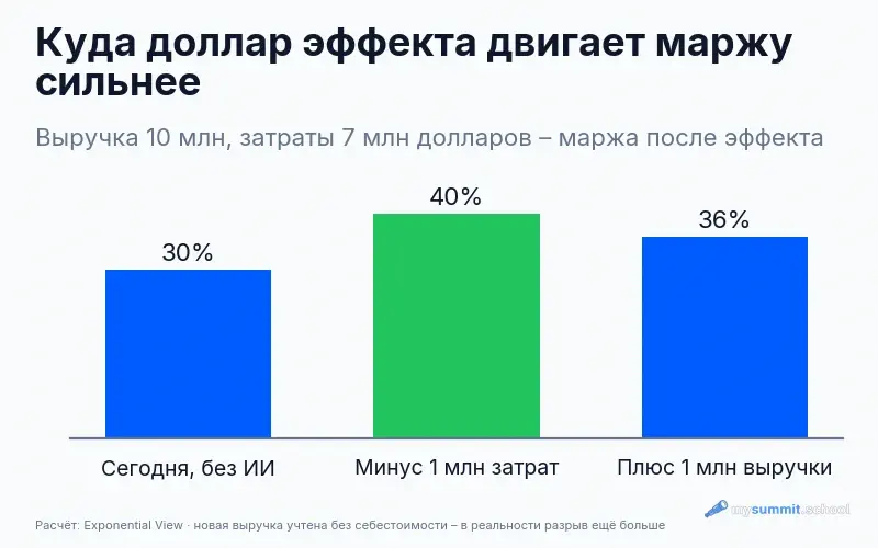 Сравнение маржи: без ИИ 30%, при экономии $1 млн затрат 40%, при $1 млн дополнительной выручки 36%
