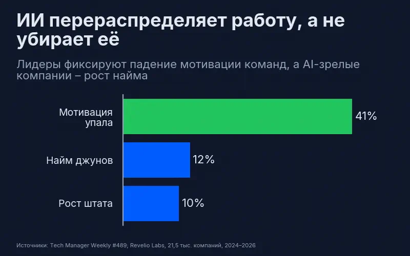 41% инженерных лидеров фиксируют падение мотивации команд, при этом AI-зрелые компании растят штат на 10% и найм джунов на 12%