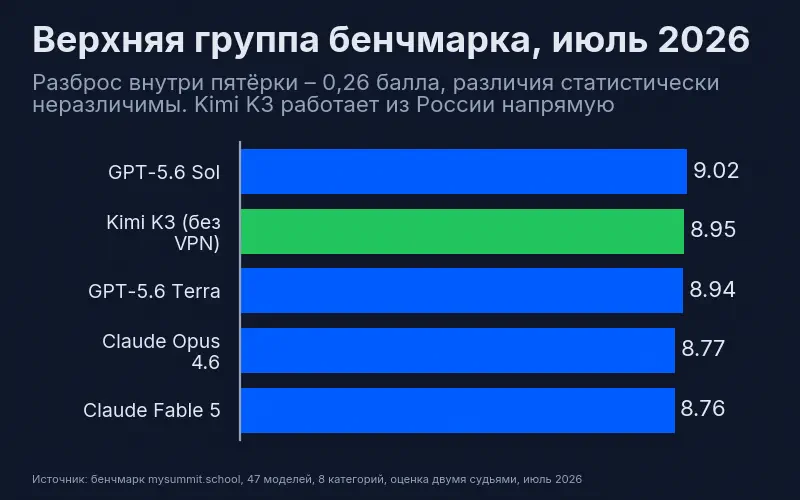 Верхняя группа бенчмарка: GPT-5.6 Sol 9,02, Kimi K3 8,95, GPT-5.6 Terra 8,94, Claude Opus 4.6 8,77, Claude Fable 5 8,76