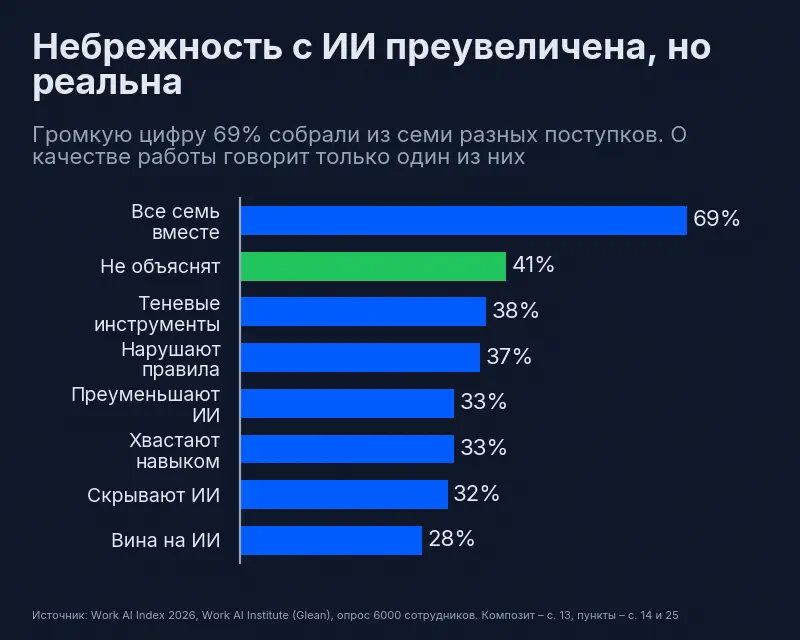 Композит из семи пунктов даёт 69%. Сами пункты: не смогут объяснить результат – 41%, неодобренные инструменты – 38%, нарушают политику – 37%, преуменьшают помощь ИИ – 33%, преувеличивают свои навыки – 33%, скрывают использование ИИ – 32%, свалили свою ошибку на ИИ – 28%