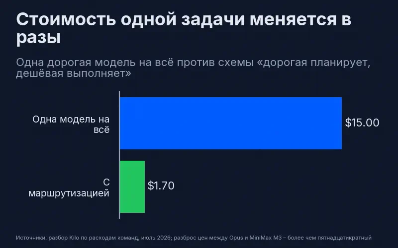 Стоимость одной задачи: $15 при работе через одну дорогую модель против $1,70 с маршрутизацией по моделям