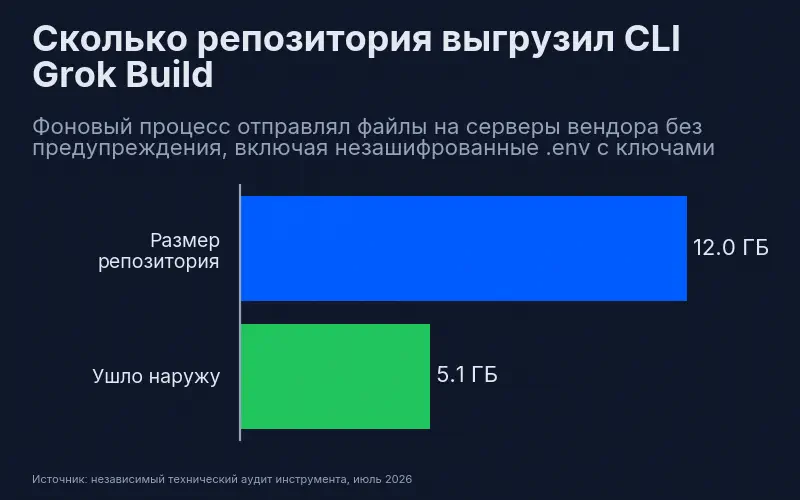 CLI Grok Build выгрузил 5,1 ГБ из репозитория размером 12 ГБ, включая незашифрованные .env с ключами