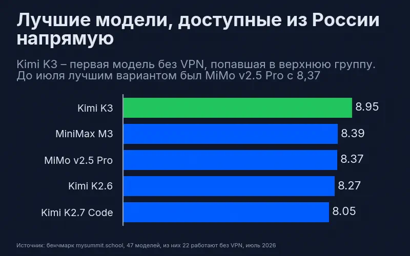 Лучшие модели без VPN: Kimi K3 8,95, MiniMax M3 8,39, MiMo v2.5 Pro 8,37, Kimi K2.6 8,27, Kimi K2.7 Code 8,05