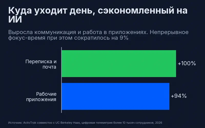 После внедрения ИИ переписка и почта выросли на 100%, работа в приложениях на 94%, фокус-время сократилось на 9%