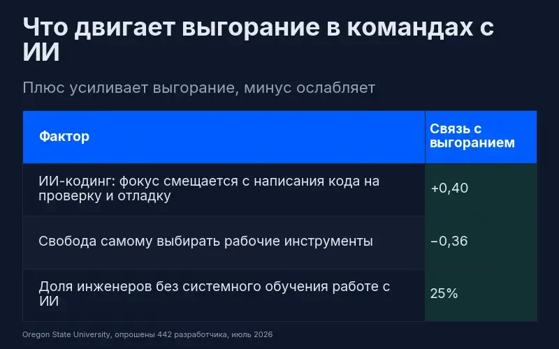 Что двигает выгорание в командах с ИИ: ИИ-кодинг со смещением фокуса на проверку +0,40, свобода самому выбирать инструменты −0,36, четверть инженеров без системного обучения работе с ИИ