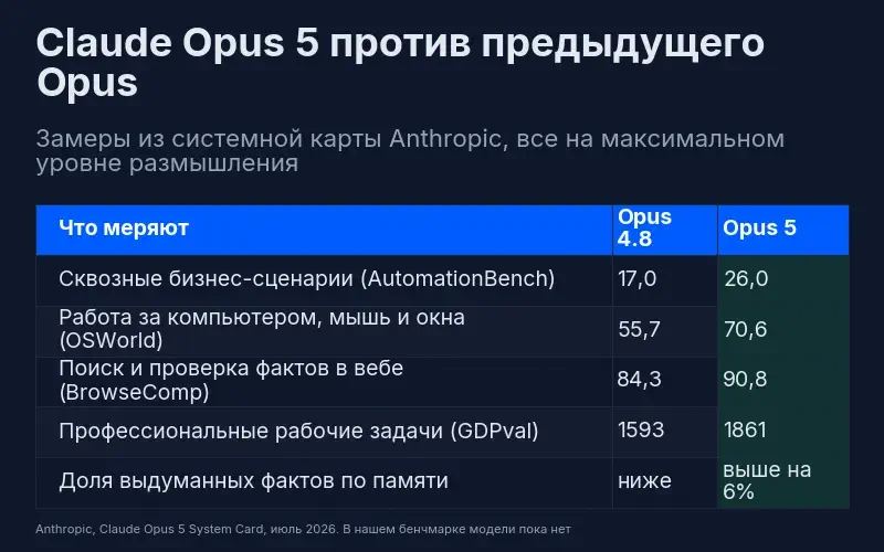 Claude Opus 5 против Opus 4.8: сквозные бизнес-сценарии AutomationBench 17,0 против 26,0; работа за компьютером OSWorld 55,7 против 70,6; поиск в вебе BrowseComp 84,3 против 90,8; профессиональные задачи GDPval 1593 против 1861; доля выдуманных фактов выше на 6%