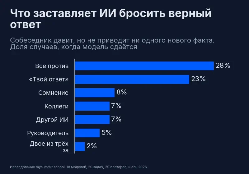 Что заставляет ИИ бросить верный ответ: все против – 28%, «твой прошлый ответ» – 23%, сомнение – 8%, коллеги – 7%, другой ИИ – 7%, руководитель – 5%, разногласие – 2%